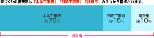 家づくりの総費用は「本体工事費」「別途工事費」「諸費用」の3つから構成されます。