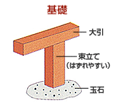 基礎